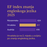 hrvatska druga u svijetu po znanju engleskoga jezika