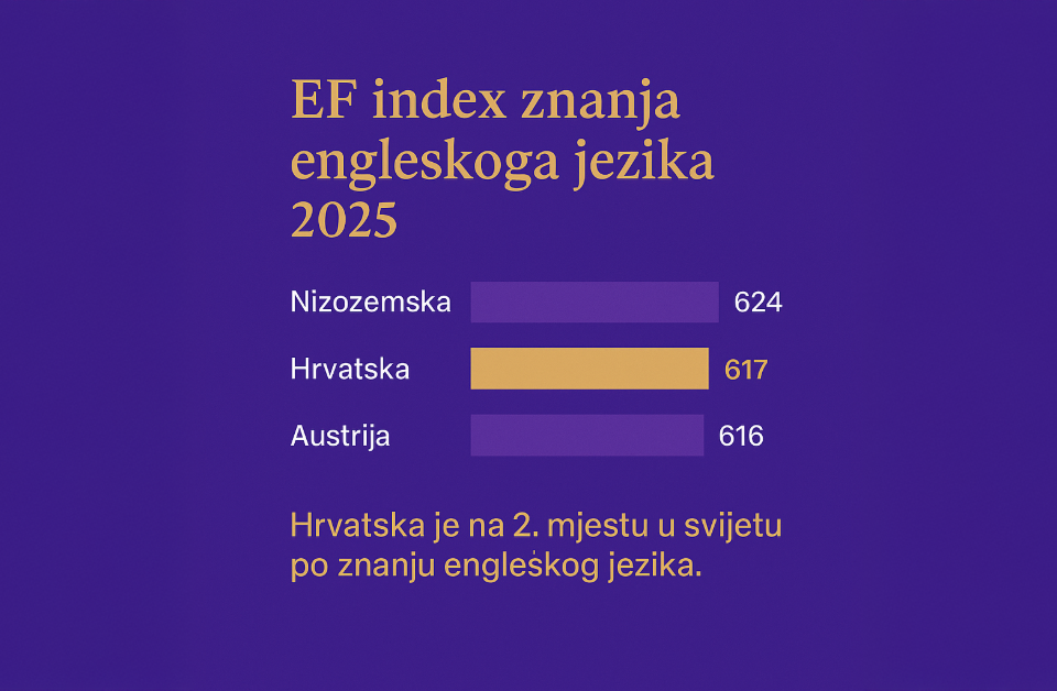 hrvatska druga u svijetu po znanju engleskoga jezika