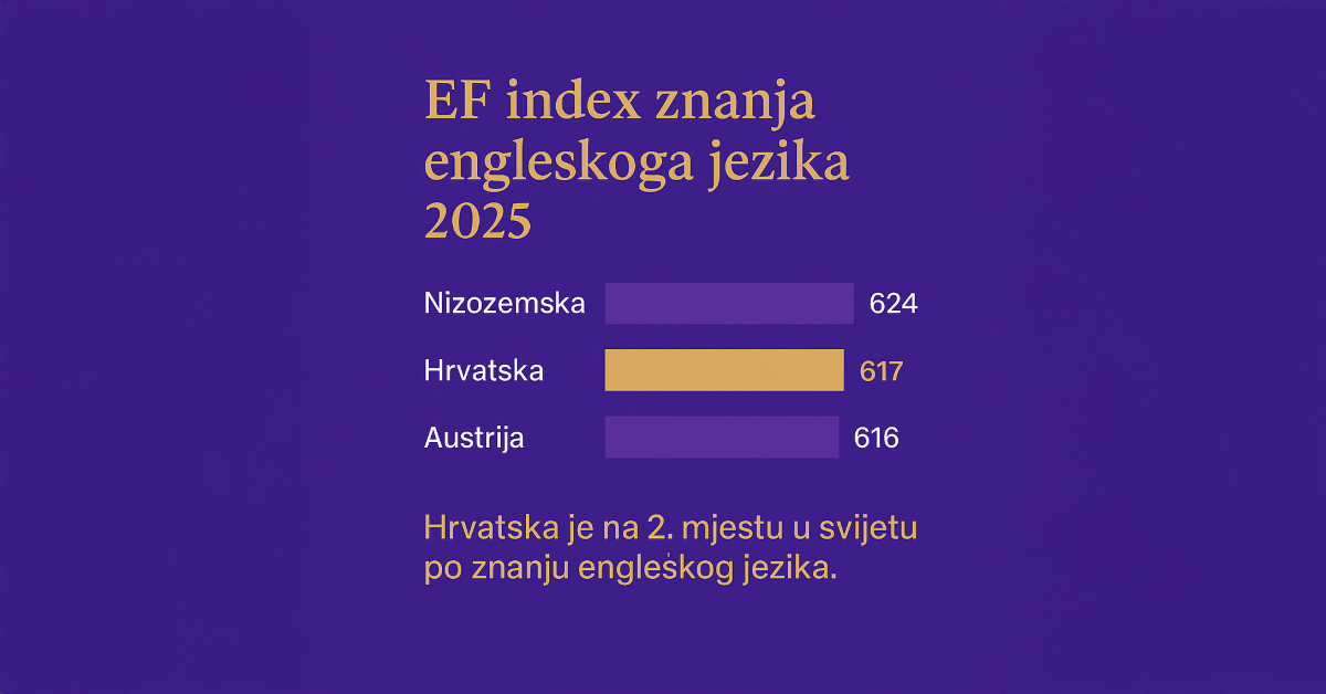 hrvatska druga u svijetu po znanju engleskoga jezika